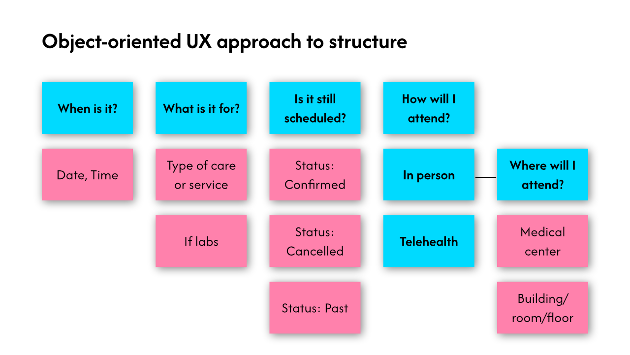 Screenshot of a virtual whiteboard with organized sticky notes