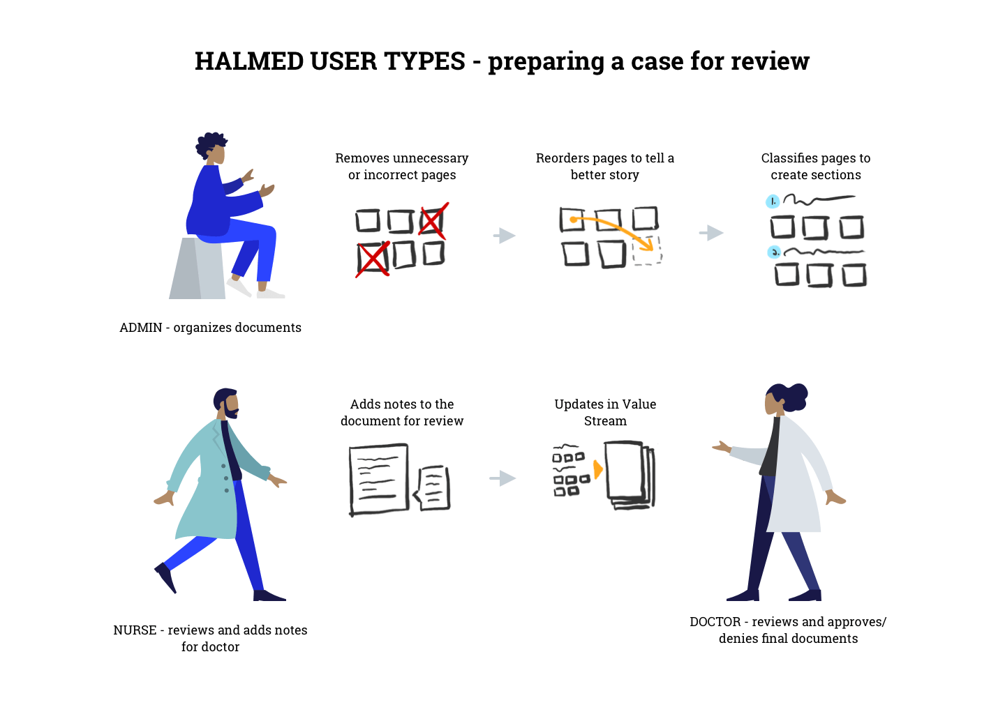 Diagram showing Intake Staff, Nurse, and Doctor user types feeding into a core workflow