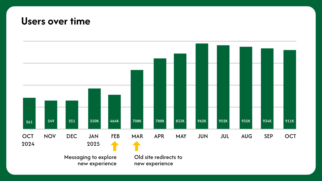 Line graph showing the increase in completed appointments over time